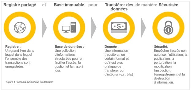 Schéma synthétique de la définition de la blockchain (Source : EY)